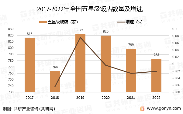 2017-2022年全国五星级饭店数量及增速