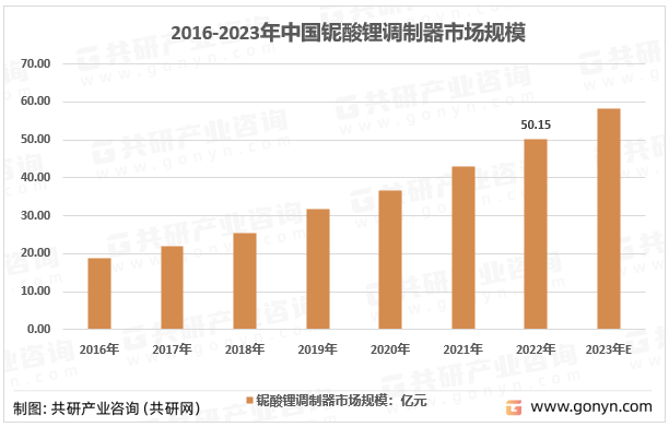 2016-2023年中国铌酸锂调制器市场规模