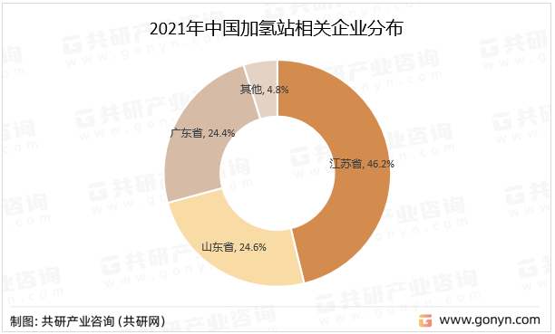 2021年中国加氢站相关企业分布