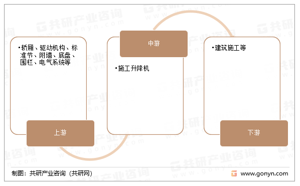 施工升降机产业链