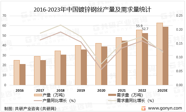 2016-2023年中国镀锌钢丝产量及需求量统计