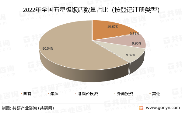 2022年全国五星级饭店数量占比（按登记注册类型）