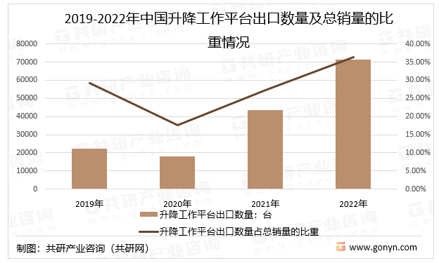 2019-2022年中国升降工作平台出口数量及总销量的比重情况