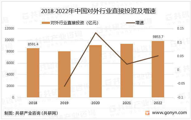 2018-2022年中国对外行业直接投资及增速