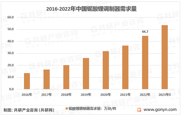 2016-2022年中国铌酸锂调制器需求量