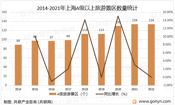 2014-2021年上海A级以上旅游景区数量统计