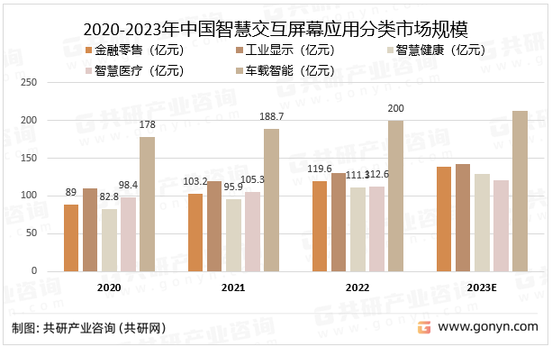 2020-2023年中国智慧交互屏幕应用分类市场规模