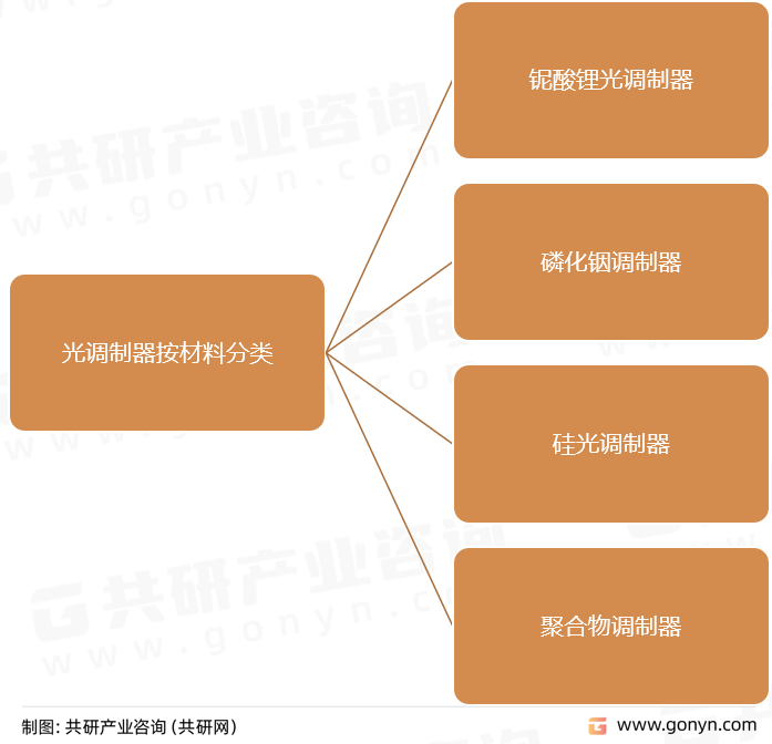 光调制器按材料分类