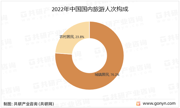 2022年中国国内旅游人次构成