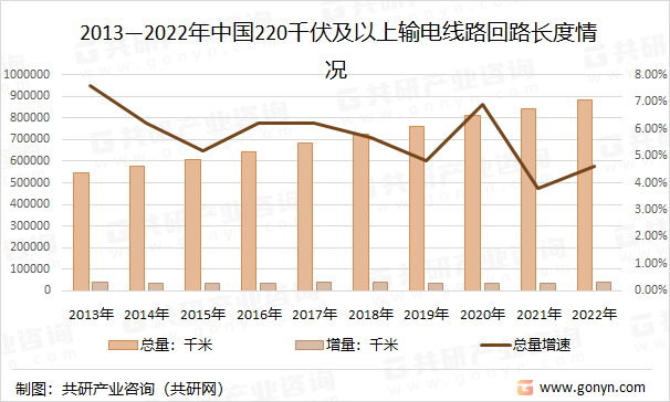 2013—2021年中国220千伏及以上输电线路回路长度情况