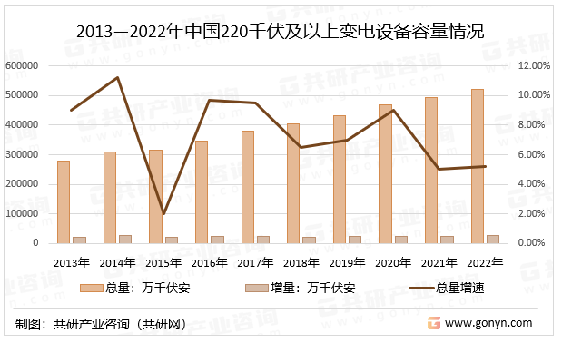 2013—2022年中国220千伏及以上变电设备容量情况