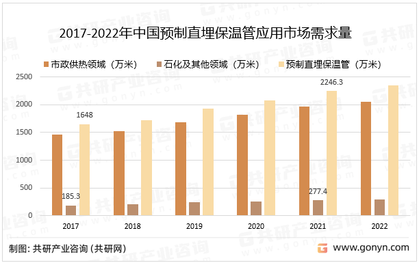 2017-2022年中国预制直埋保温管应用市场需求量