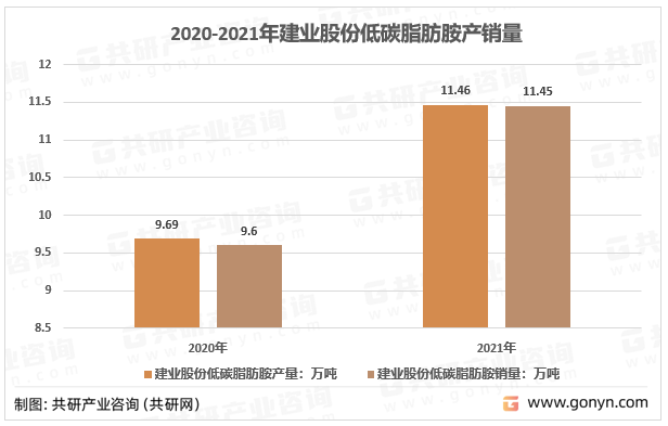2020-2021年建业股份低碳脂肪胺产销量