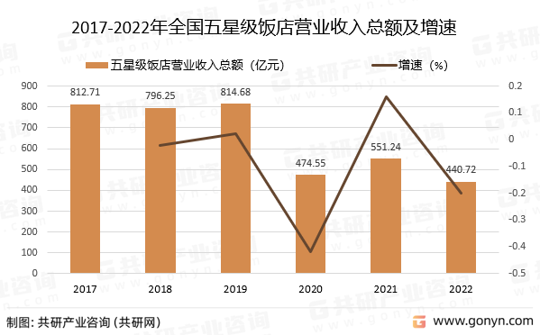 2017-2022年全国五星级饭店营业收入总额及增速