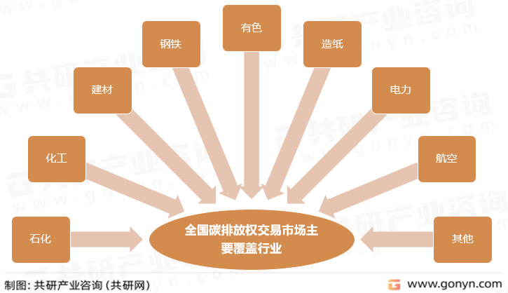 全国碳排放权交易市场主要覆盖行业