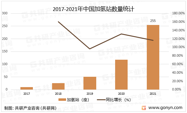 2017-2021年中国加氢站数量统计