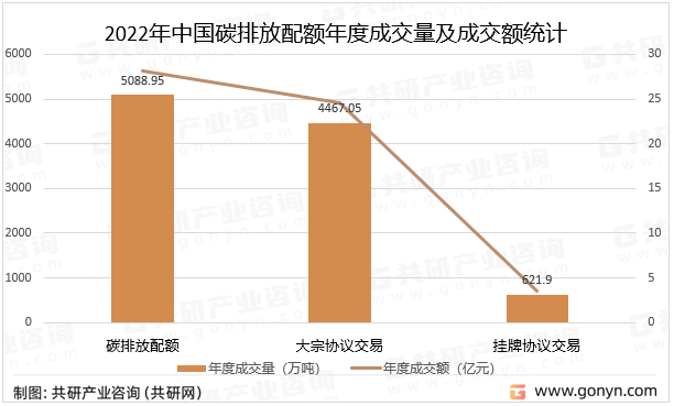 2022年中国碳排放配额年度成交量及成交额统计
