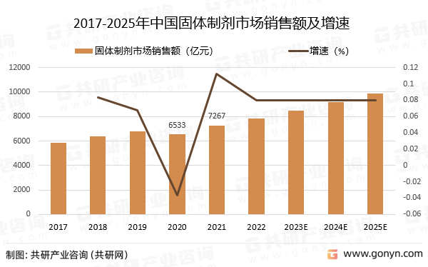 2017-2025年中国固体制剂市场销售额及增速