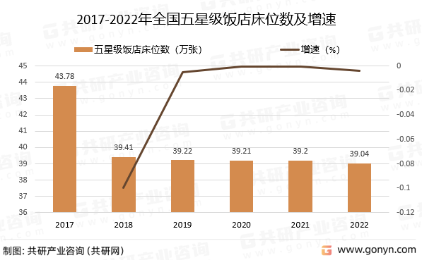 2017-2022年全国五星级饭店床位数及增速