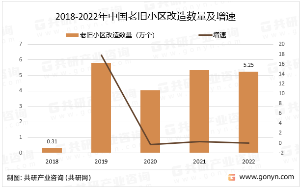 2018-2022年中国老旧小区改造数量及增速