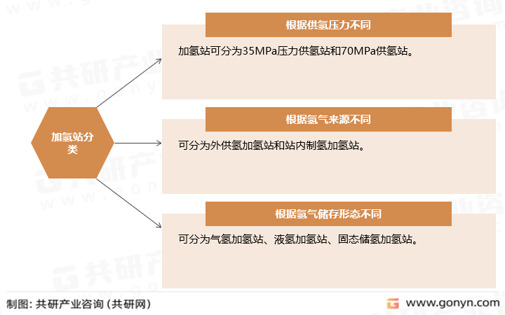 加氢站分类
