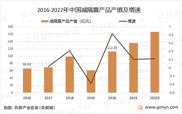 2016-2022年中国减隔震产品产值及增速