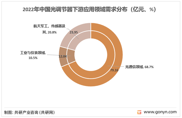 2022年中国光调节器下游应用领域需求分布（亿元、%）
