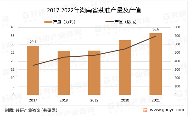 2017-2022年湖南省茶油产量及产值