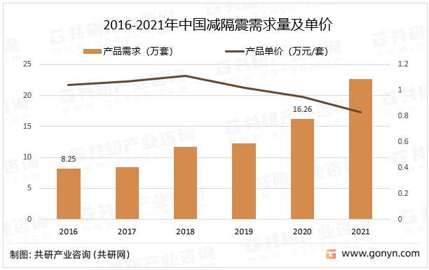 2016-2021年中国减隔震需求量及单价