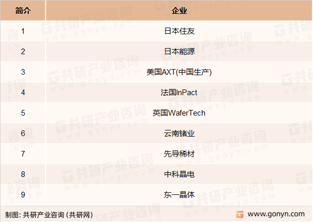 磷化铟衬底主要供应商及布局企业