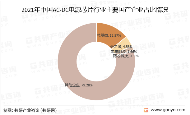 2021年中国AC-DC电源芯片行业主要国产企业占比情况