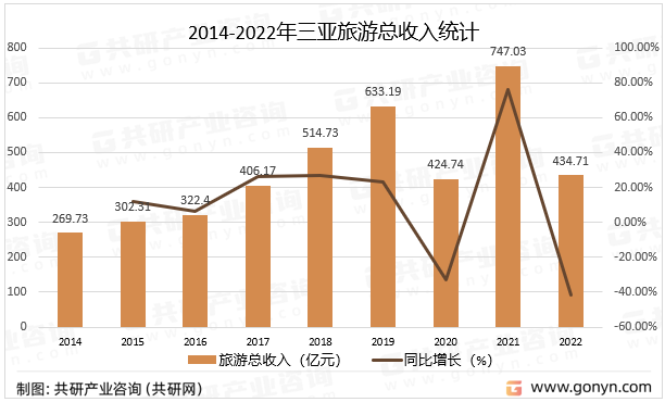 2014-2022年三亚旅游总收入统计