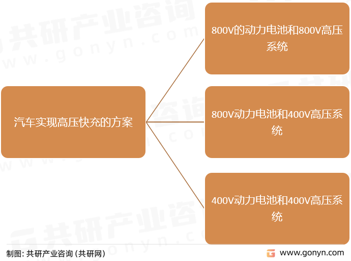 汽车实现高压快充的方案