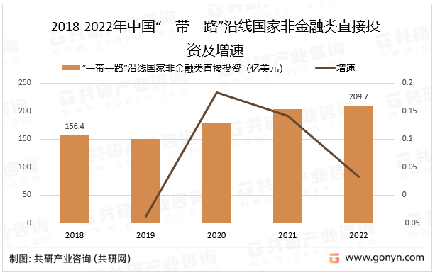 2018-2022年中国“一带一路”沿线国家非金融类直接投资及增速