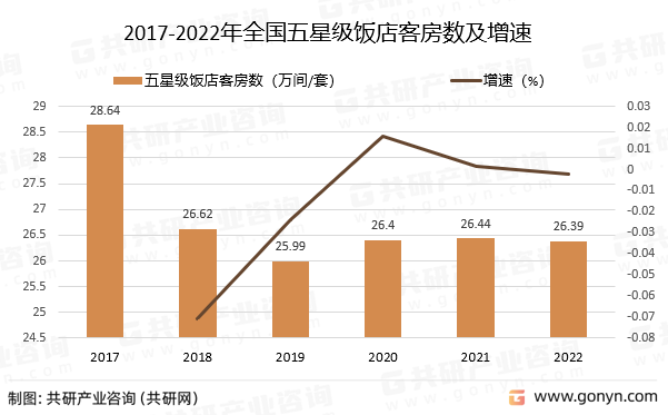 2017-2022年全国五星级饭店客房数及增速