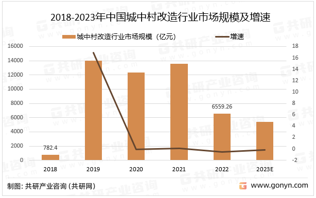 2018-2023年中国城中村改造行业市场规模及增速