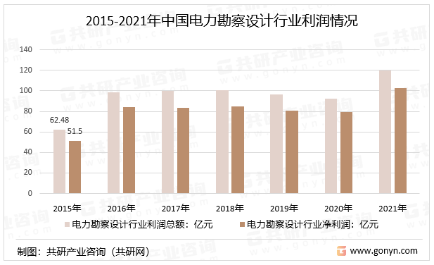 2015-2021年中国电力勘察设计行业利润情况