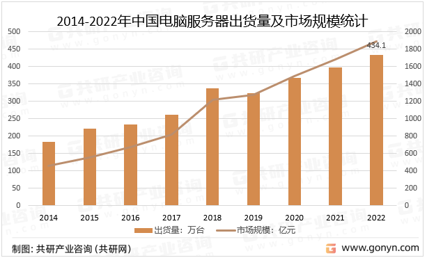 2014-2022年中国电脑服务器出货量及市场规模统计