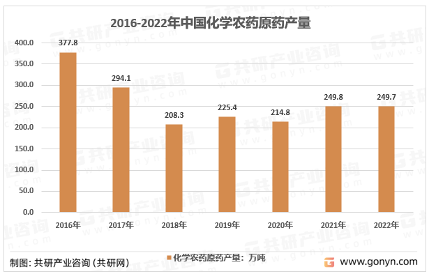 2016-2022年中国化学农药原药产量