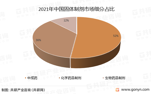 2021年中国固体制剂市场细分占比