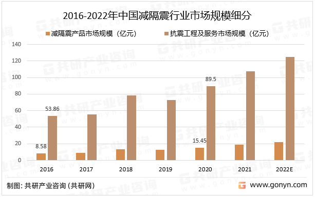 2016-2022年中国减隔震行业市场规模细分