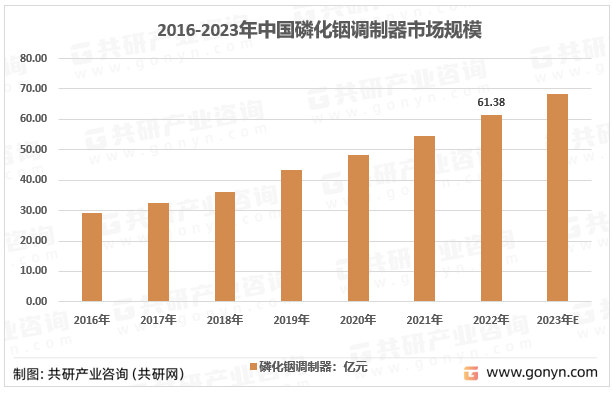 2016-2023年中国磷化铟调制器市场规模