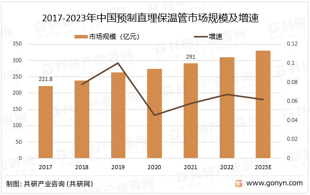 2017-2023年中国预制直埋保温管市场规模及增速