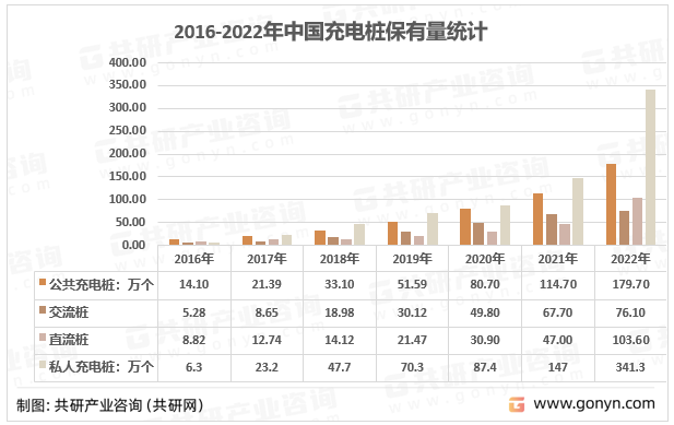 2016-2022年中国充电桩保有量统计