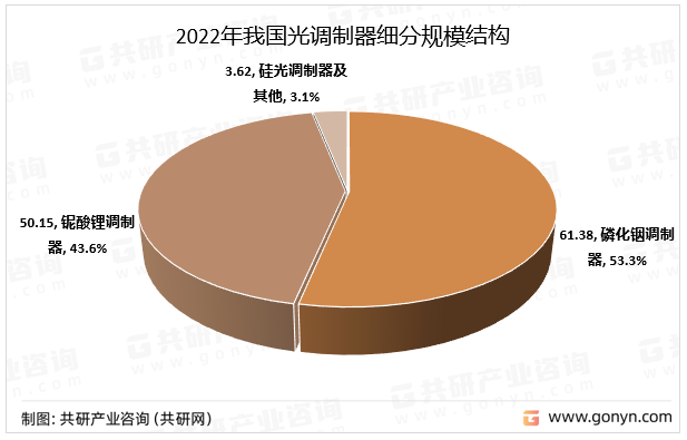 2022年我国光调制器细分规模结构
