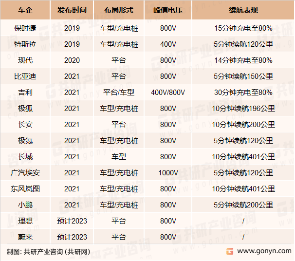 大车企高压平台布局情况