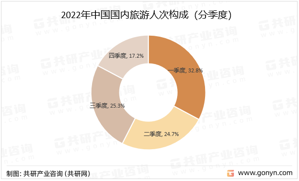 2022年中国国内旅游人次构成（分季度）