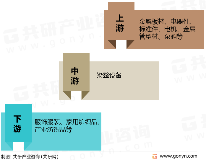 染整设备产业链