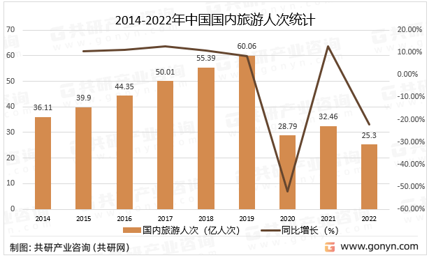 2014-2022年中国国内旅游人次统计