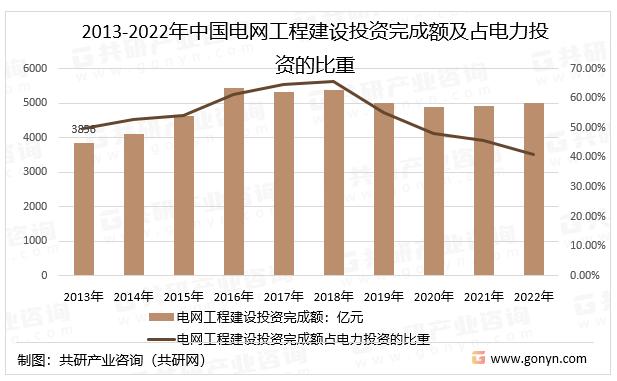2013-2022年中国电网工程建设投资完成额及占电力投资的比重